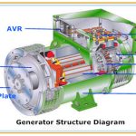 ژنراتور سنکرون یا آلتروناتور